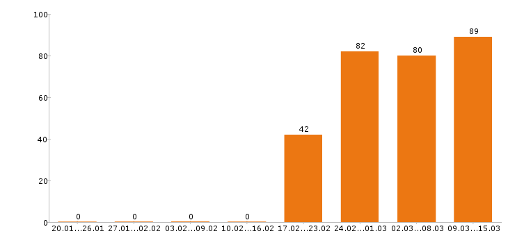 Работа администратор салона красоты Московская область - Число вакансий Московская область по специальности администратор салона красоты за 2 месяца