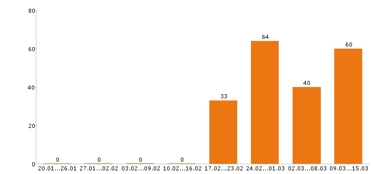 Работа ассистент стоматолога Московская область - Число вакансий Московская область по специальности ассистент стоматолога за 2 месяца