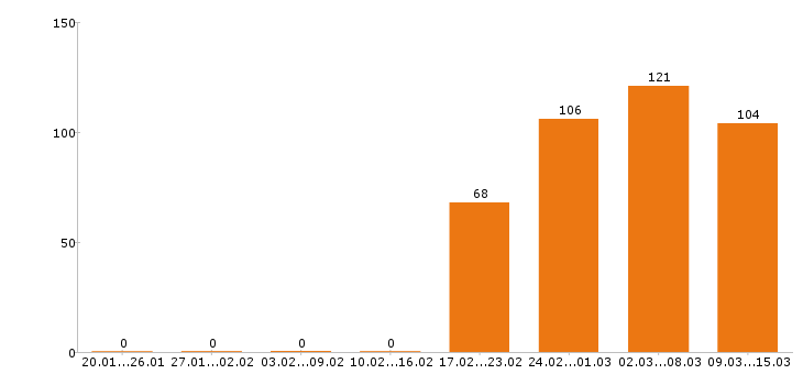 Работа бариста Московская область - Число вакансий Московская область по специальности бариста за 2 месяца