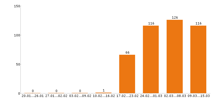 Работа бармен Московская область - Число вакансий Московская область по специальности бармен за 2 месяца