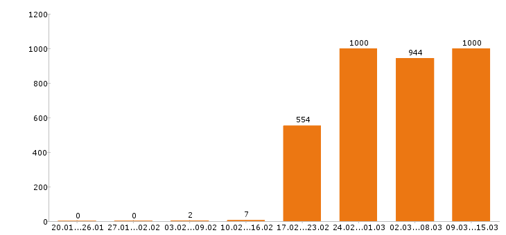 Работа бухгалтер Московская область - Число вакансий Московская область по специальности бухгалтер за 2 месяца