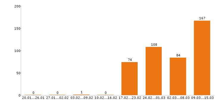 Работа водитель категории е Московская область - Число вакансий Московская область по специальности водитель категории е за 2 месяца