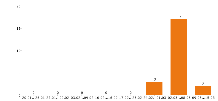 Работа водитель международник Московская область - Число вакансий Московская область по специальности водитель международник за 2 месяца