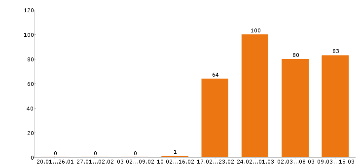 Работа водитель погрузчика Московская область - Число вакансий Московская область по специальности водитель погрузчика за 2 месяца