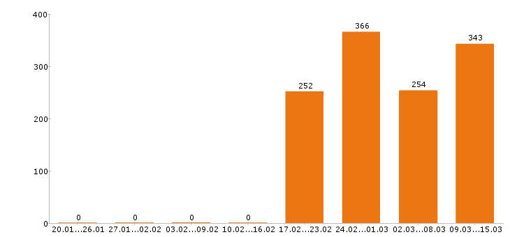 Работа водитель такси Московская область - Число вакансий Московская область по специальности водитель такси за 2 месяца
