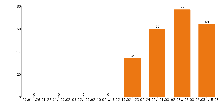 Работа воспитатель Московская область - Число вакансий Московская область по специальности воспитатель за 2 месяца
