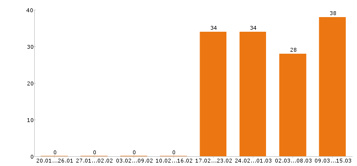 Работа геодезист Московская область - Число вакансий Московская область по специальности геодезист за 2 месяца