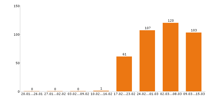 Работа графический дизайнер Московская область - Число вакансий Московская область по специальности графический дизайнер за 2 месяца