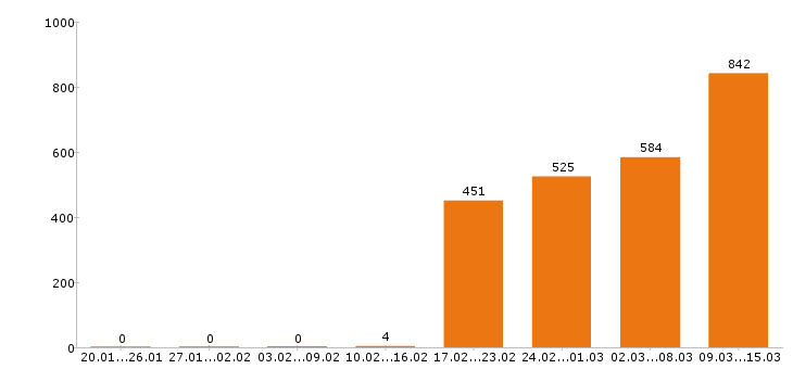 Работа грузчик Московская область - Число вакансий Московская область по специальности грузчик за 2 месяца