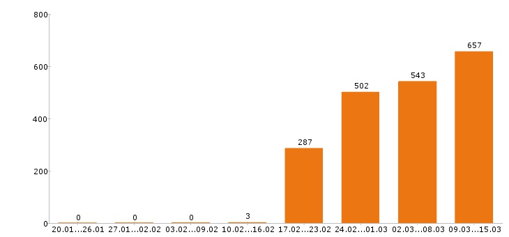 Работа дизайнер Московская область - Число вакансий Московская область по специальности дизайнер за 2 месяца