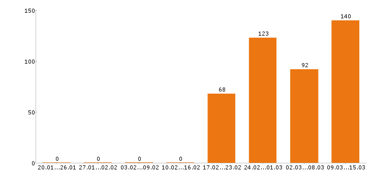 Работа диспетчер Московская область - Число вакансий Московская область по специальности диспетчер за 2 месяца