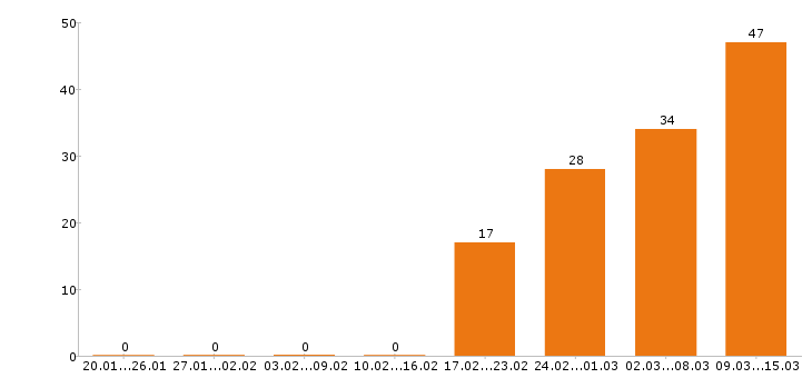 Работа домработница Московская область - Число вакансий Московская область по специальности домработница за 2 месяца