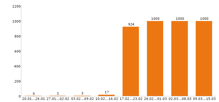 Работа инженер Московская область - Число вакансий Московская область по специальности инженер за 2 месяца