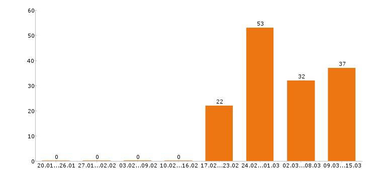Работа инженер по охране труда Московская область - Число вакансий Московская область по специальности инженер по охране труда за 2 месяца