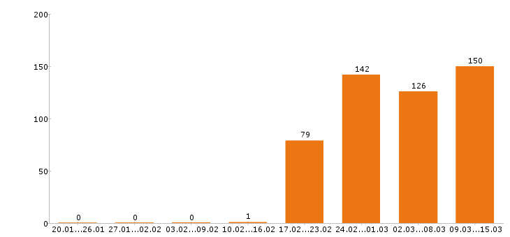 Работа инженер пто Московская область - Число вакансий Московская область по специальности инженер пто за 2 месяца