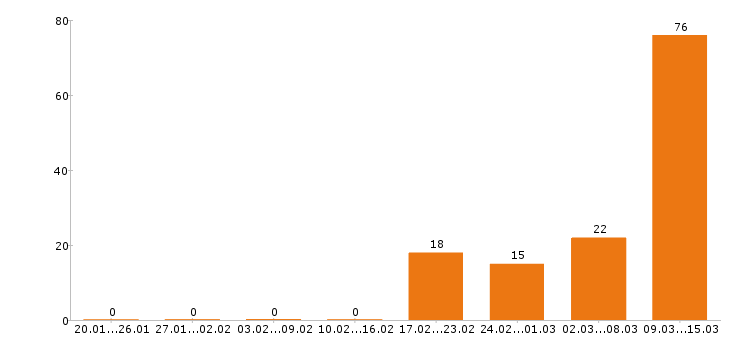 Работа каменщик Московская область - Число вакансий Московская область по специальности каменщик за 2 месяца