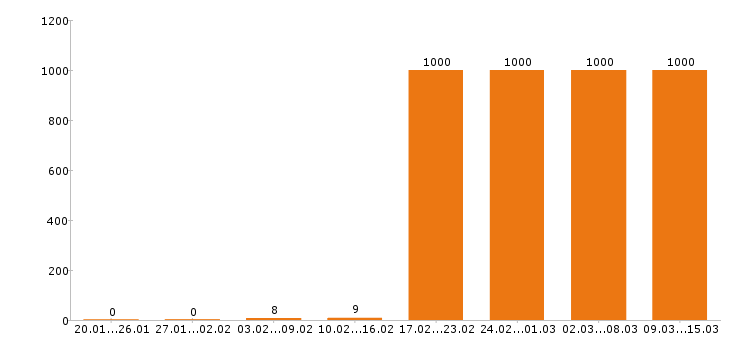Работа кассир Московская область - Число вакансий Московская область по специальности кассир за 2 месяца
