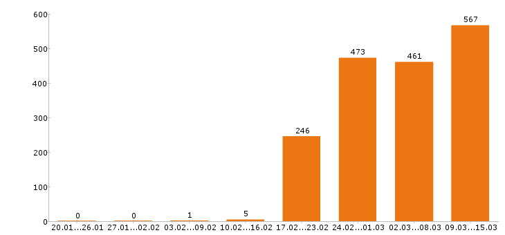 Работа кладовщик Московская область - Число вакансий Московская область по специальности кладовщик за 2 месяца
