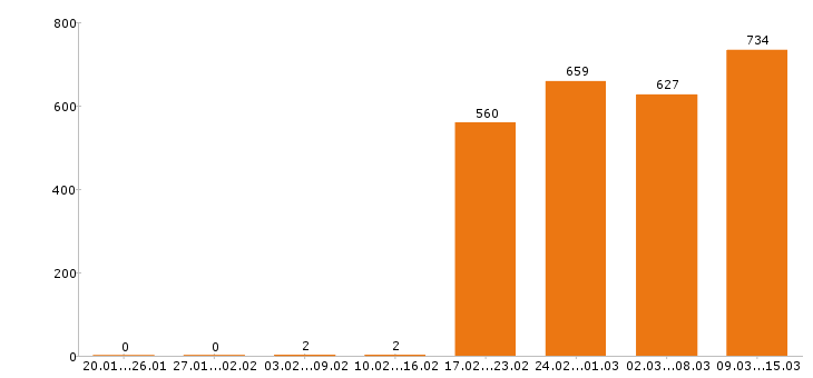 Работа комплектовщик Московская область - Число вакансий Московская область по специальности комплектовщик за 2 месяца