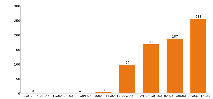 Работа кондитер Московская область - Число вакансий Московская область по специальности кондитер за 2 месяца