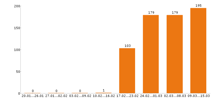 Работа контент менеджер Московская область - Число вакансий Московская область по специальности контент менеджер за 2 месяца