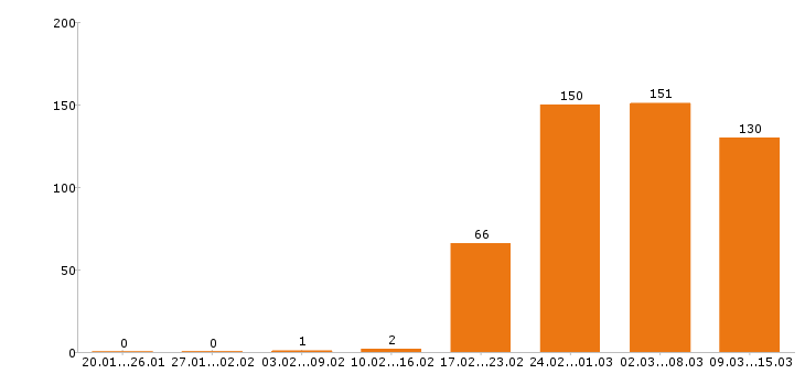 Работа косметолог Московская область - Число вакансий Московская область по специальности косметолог за 2 месяца