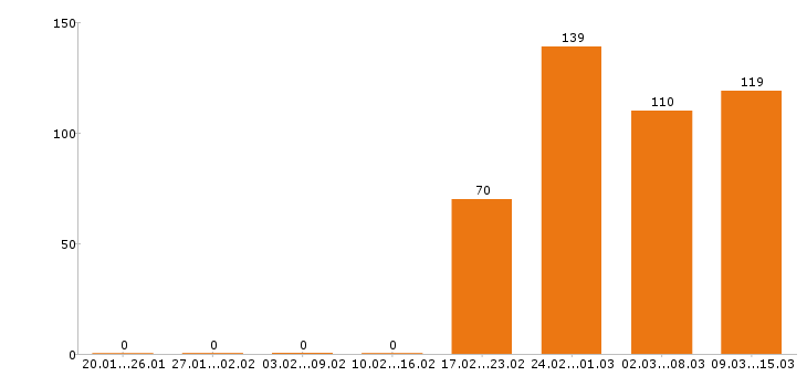 Работа логист Московская область - Число вакансий Московская область по специальности логист за 2 месяца