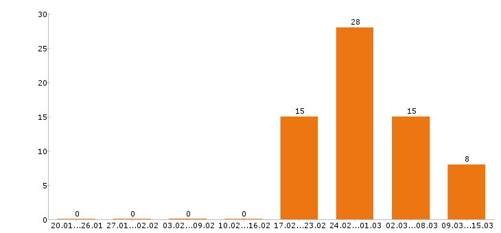 Работа машинист бульдозера Московская область - Число вакансий Московская область по специальности машинист бульдозера за 2 месяца