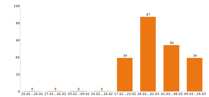 Работа менеджер по туризму Московская область - Число вакансий Московская область по специальности менеджер по туризму за 2 месяца
