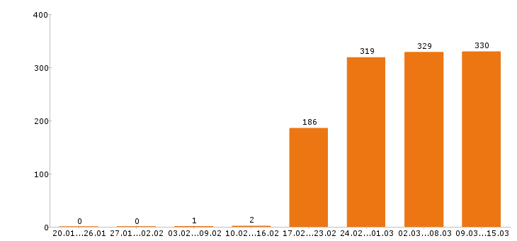 Работа мерчендайзер Московская область - Число вакансий Московская область по специальности мерчендайзер за 2 месяца