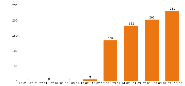 Работа механик Московская область - Число вакансий Московская область по специальности механик за 2 месяца