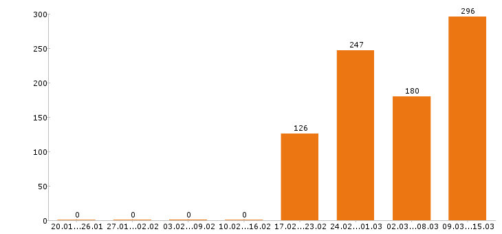 Работа монтажник Московская область - Число вакансий Московская область по специальности монтажник за 2 месяца