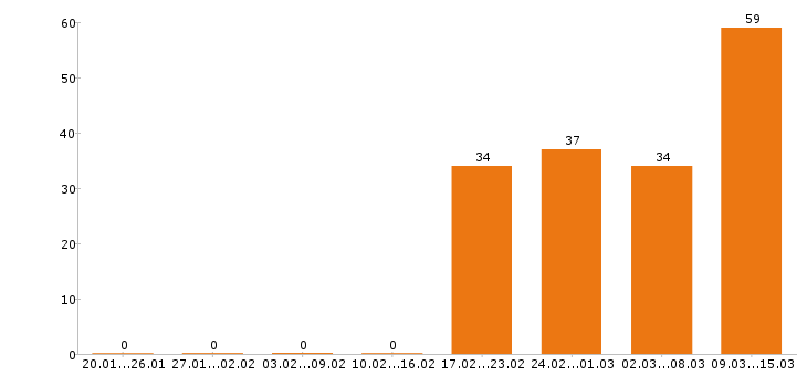 Работа няня Московская область - Число вакансий Московская область по специальности няня за 2 месяца