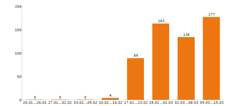 Работа оператор 1с Московская область - Число вакансий Московская область по специальности оператор 1с за 2 месяца