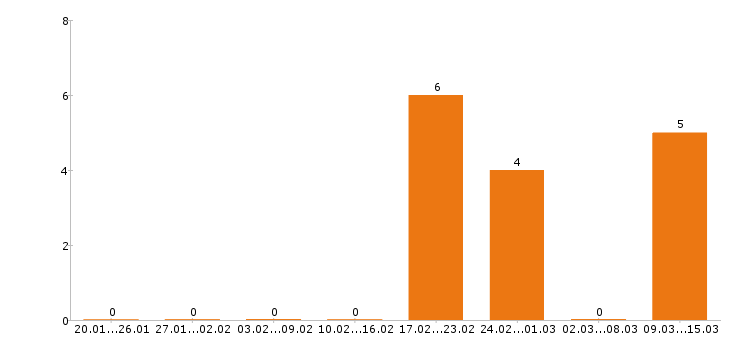 Работа оператор котельной Московская область - Число вакансий Московская область по специальности оператор котельной за 2 месяца