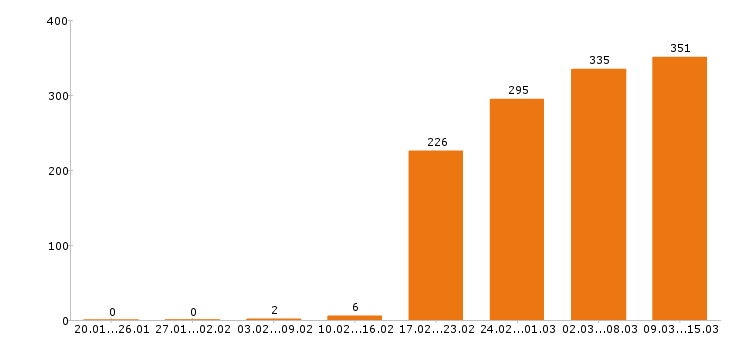 Работа официант Московская область - Число вакансий Московская область по специальности официант за 2 месяца
