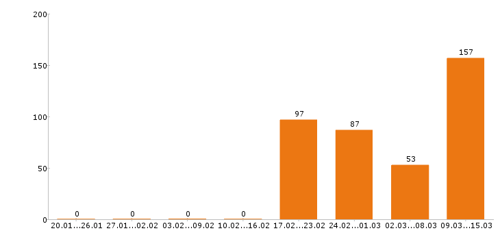 Работа охранник вахта Московская область - Число вакансий Московская область по специальности охранник вахта за 2 месяца