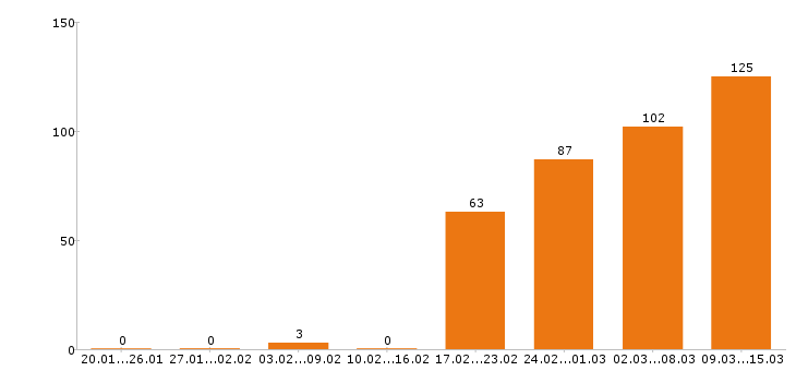 Работа парикмахер Московская область - Число вакансий Московская область по специальности парикмахер за 2 месяца