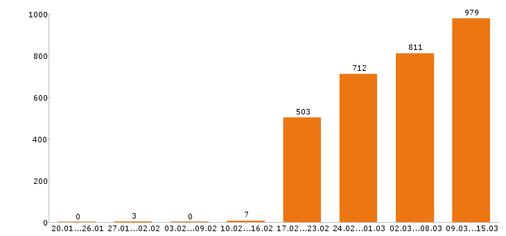 Работа повар Московская область - Число вакансий Московская область по специальности повар за 2 месяца