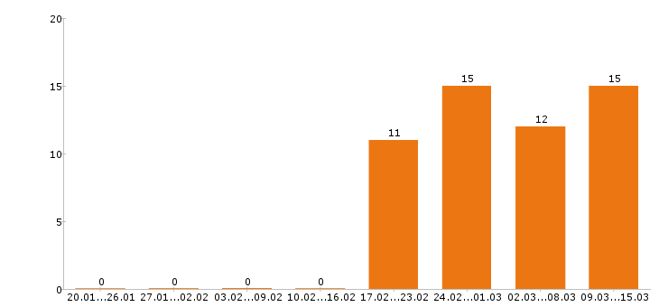 Работа помощник воспитателя Московская область - Число вакансий Московская область по специальности помощник воспитателя за 2 месяца