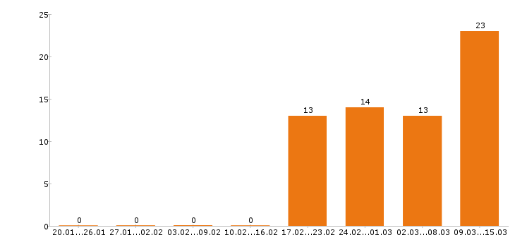 Работа помощник по хозяйству Московская область - Число вакансий Московская область по специальности помощник по хозяйству за 2 месяца