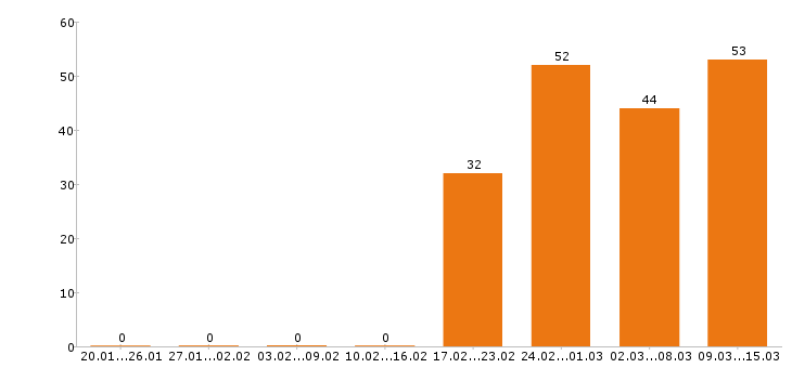 Работа помощник юриста Московская область - Число вакансий Московская область по специальности помощник юриста за 2 месяца
