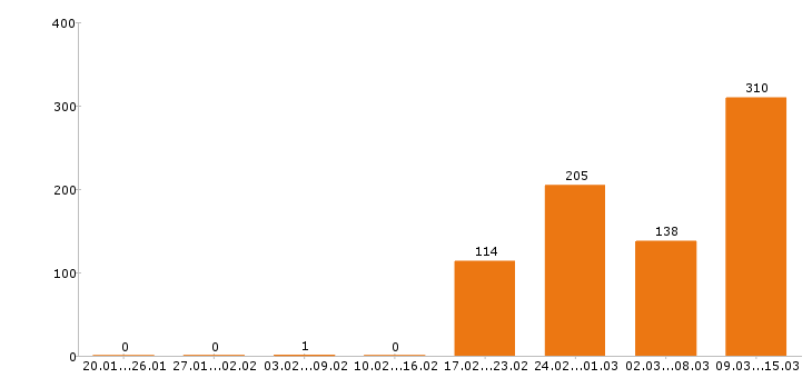 Работа провизор Московская область - Число вакансий Московская область по специальности провизор за 2 месяца