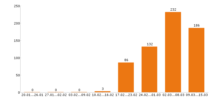 Работа программист 1с Московская область - Число вакансий Московская область по специальности программист 1с за 2 месяца