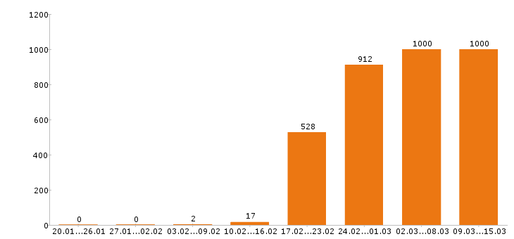 Работа программист Московская область - Число вакансий Московская область по специальности программист за 2 месяца