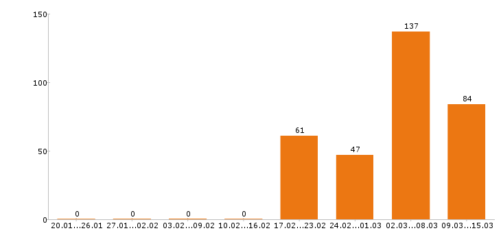 Работа промоутер Московская область - Число вакансий Московская область по специальности промоутер за 2 месяца