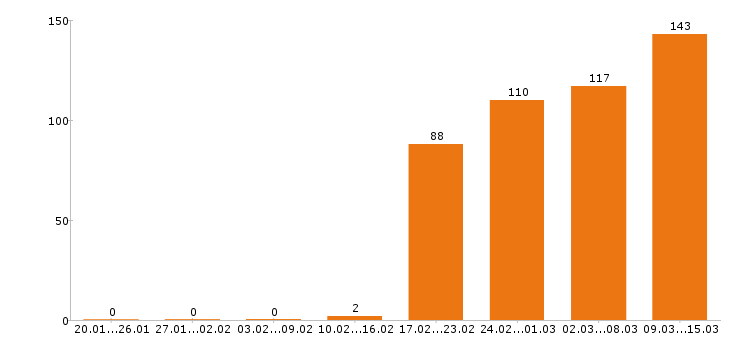 Работа психолог Московская область - Число вакансий Московская область по специальности психолог за 2 месяца