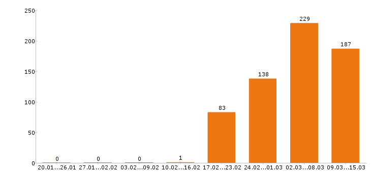 Работа редактор Московская область - Число вакансий Московская область по специальности редактор за 2 месяца