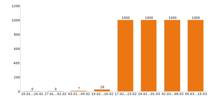 Работа руководитель Московская область - Число вакансий Московская область по специальности руководитель за 2 месяца