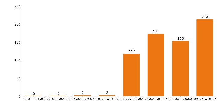 Работа сантехник Московская область - Число вакансий Московская область по специальности сантехник за 2 месяца